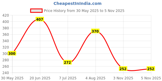 flipkart.com medtrix Functional Knee Support Open Patella Hinge Knee Support Beige Knee Support medtrix Price History Graph from 30 May 2025 to 4 Nov 2025