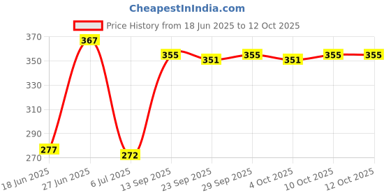 flipkart.com medtrix Functional Knee Support Open Patella Hinge Knee Support Knee Support medtrix Price History Graph from 18 Jun 2025 to 12 Oct 2025