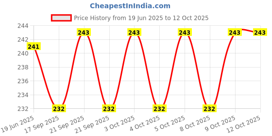 flipkart.com jynex Medu Vada Doughnut Vada Maker jynex Price History Graph from 19 Jun 2025 to 12 Oct 2025