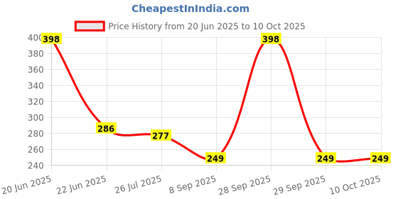 flipkart.com fulkiza Medu Vada machine - vada maker - meduwada machine Vada Maker fulkiza Price History Graph from 20 Jun 2025 to 10 Oct 2025