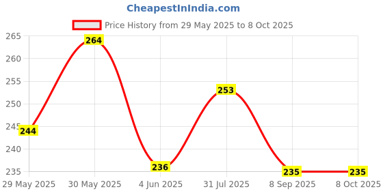 flipkart.com unickmultistore MEDU VADA MAKER 01 Vada Maker unickmultistore Price History Graph from 29 May 2025 to 8 Oct 2025