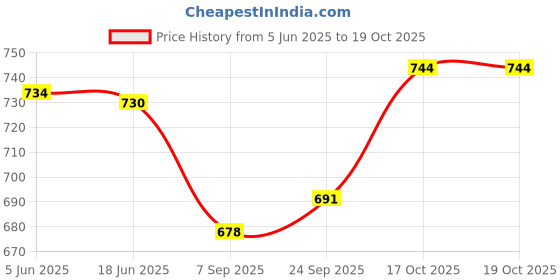 flipkart.com t taebo Medu Vada Maker medu vada Maker,Free Small Stainless Steel 2 in 1 Fry Tool Vada Maker t taebo Price History Graph from 5 Jun 2025 to 19 Oct 2025
