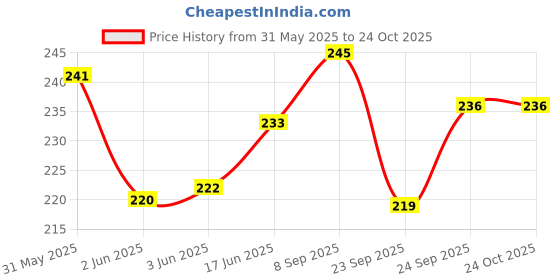 flipkart.com aksh Medu vada Maker - Stainless Steel | One Push Mendu Vada Making Tool Vada Maker aksh Price History Graph from 31 May 2025 to 23 Oct 2025