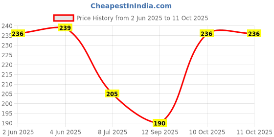flipkart.com seree MEDU Vada Maker Vada Maker seree Price History Graph from 2 Jun 2025 to 11 Oct 2025