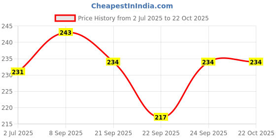 flipkart.com jk gadhiya enterprise MEDU VADA MAKER Vada Maker jk gadhiya enterprise Price History Graph from 2 Jul 2025 to 22 Oct 2025