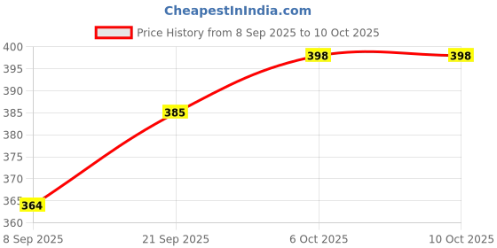 flipkart.com fulkiza medu vada maker Vada Maker fulkiza Price History Graph from 8 Sep 2025 to 10 Oct 2025