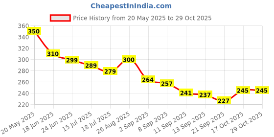 flipkart.com cena Medu vada maker/ Vada maker/ Uddin vada maker/ Urad vada maker Stainless Steel Vada Maker cena Price History Graph from 20 May 2025 to 29 Oct 2025