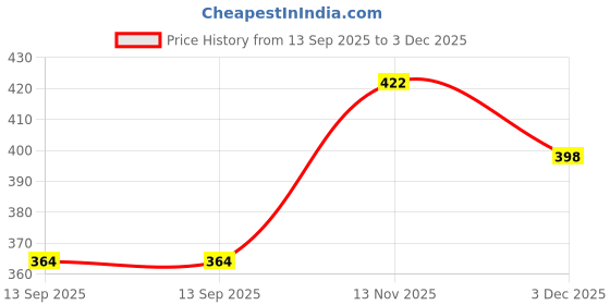 flipkart.com fulkiza Medu Vada Maker001 Vada Maker fulkiza Price History Graph from 13 Sep 2025 to 3 Dec 2025