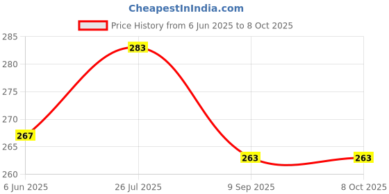 flipkart.com unickmultistore MEDU VADA MAKER0031 Vada Maker unickmultistore Price History Graph from 6 Jun 2025 to 8 Oct 2025