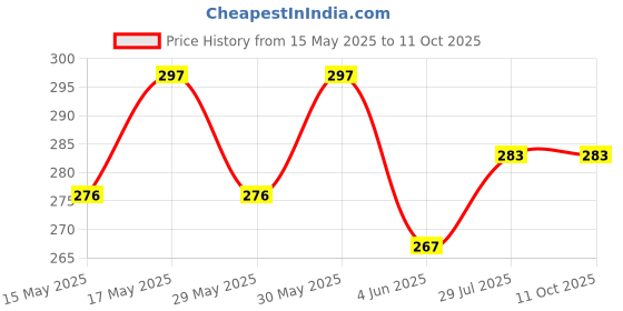 flipkart.com unickmultistore MEDU VADA #MAKER0038 Vada Maker unickmultistore Price History Graph from 15 May 2025 to 10 Oct 2025