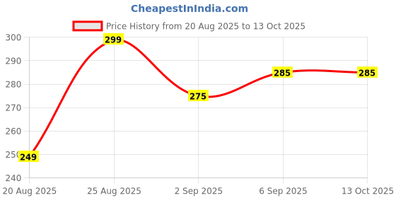 flipkart.com privatecvae MEDU VADA MAKER#506 Vada Maker privatecvae Price History Graph from 20 Aug 2025 to 13 Oct 2025