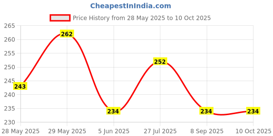 flipkart.com unickmultistore MEDU VADA MAKER#MV2 Vada Maker unickmultistore Price History Graph from 28 May 2025 to 10 Oct 2025