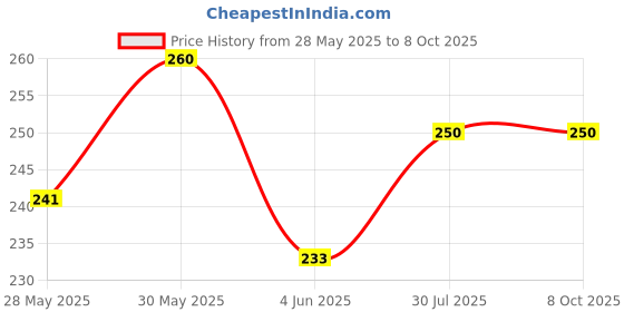 flipkart.com unickmultistore MEDU VADA MAKER#MV3 Vada Maker unickmultistore Price History Graph from 28 May 2025 to 8 Oct 2025