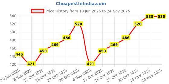flipkart.com fivanio Medu Vada MFIVANIOer FIVANIOne/uzzunnu vada/batuk vada(Stainless Steel) Vada Maker fivanio Price History Graph from 10 Jun 2025 to 24 Nov 2025