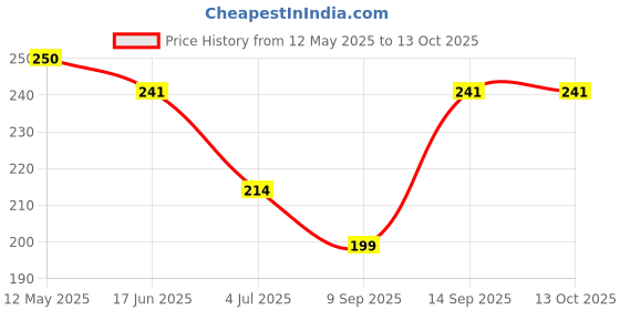 flipkart.com shree ganesh enterprise MEDU VADA Vada Maker shree ganesh enterprise Price History Graph from 12 May 2025 to 13 Oct 2025