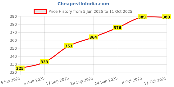 flipkart.com fitaza Medu Wada Maker Vada Maker fitaza Price History Graph from 5 Jun 2025 to 9 Oct 2025