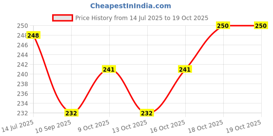 flipkart.com yopram Medu WADA Vada Donut Maker Dispenser, Stainless Steel Tool Kitchen Vada Maker yopram Price History Graph from 14 Jul 2025 to 18 Oct 2025