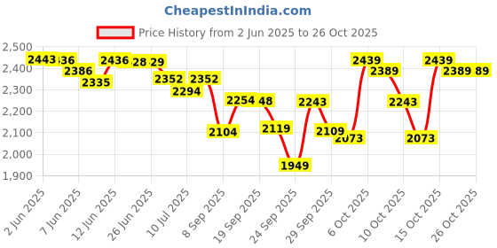 flipkart.com lifree MEDUM SIZE M10X6 Adult Diapers - M lifree Price History Graph from 2 Jun 2025 to 24 Oct 2025