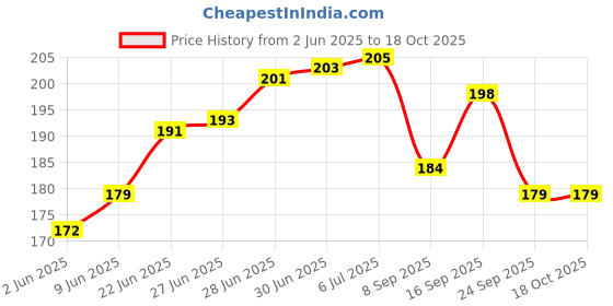 flipkart.com medup 100 Glucometer Lancets Price History Graph from 2 Jun 2025 to 17 Oct 2025