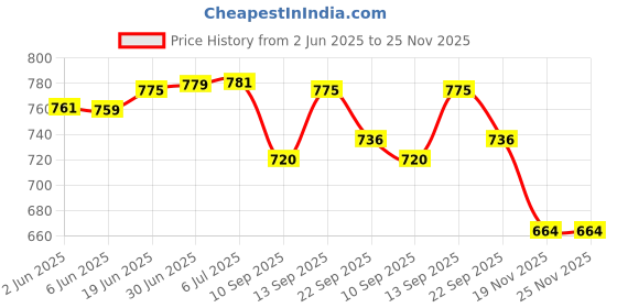 flipkart.com medup 100 lancet with dr morepen 50 strips Glucometer Lancets Price History Graph from 2 Jun 2025 to 24 Nov 2025
