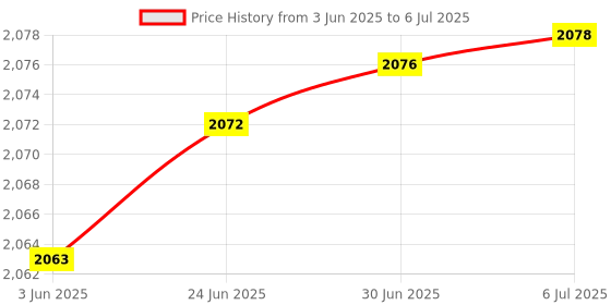 flipkart.com medup Flat lancets 100 Units and Accu-chek active 100 strips Glucometer Lancets Glucometer Lancets Price History Graph from 3 Jun 2025 to 6 Jul 2025