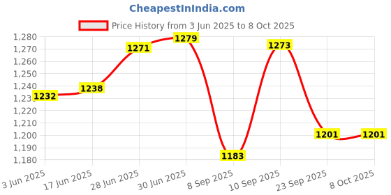 flipkart.com medup Flat lancets 100 Units and Accu-chek active 50 strips Glucometer Lancets Price History Graph from 3 Jun 2025 to 8 Oct 2025