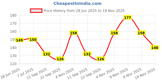 flipkart.com Medup Pill Cutter Tablet cutter pill cutter Manual Nil medup Price History Graph from 28 Jun 2025 to 19 Nov 2025