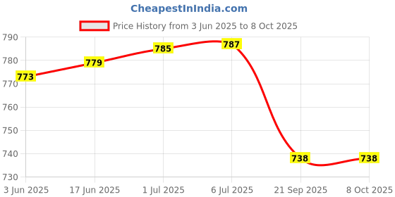 flipkart.com medup round lancet 100 with oncall Plus 50 Glucometer Strips Price History Graph from 3 Jun 2025 to 8 Oct 2025