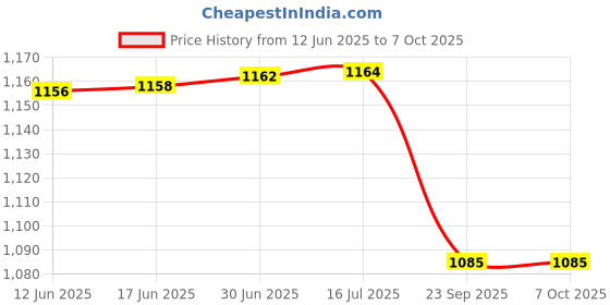 flipkart.com medup round lancet with contour 50 strips Glucometer Lancets Price History Graph from 12 Jun 2025 to 7 Oct 2025
