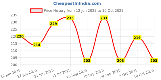 flipkart.com medup Tablet Cutter Pill cutter Blue Manual Plastic medup Price History Graph from 12 Jun 2025 to 10 Oct 2025