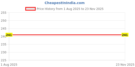 flipkart.com nhp traders Meduvada Maker/ meduwada maker vada maker Vada Maker nhp traders Price History Graph from 1 Aug 2025 to 22 Nov 2025