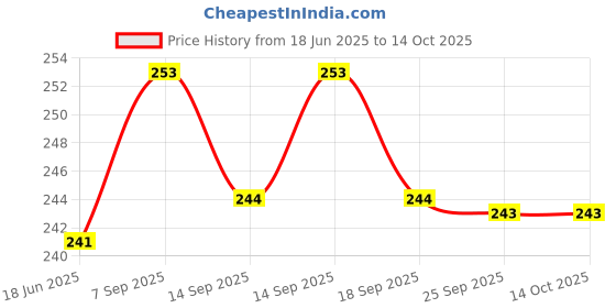 flipkart.com vkp sales Meduvada Maker Stainless Steel Meduvada Maker for Perfectly Shaped & Crispy Medu Vada for Home Made Menduvad Vada Maker vkp sales Price History Graph from 18 Jun 2025 to 14 Oct 2025