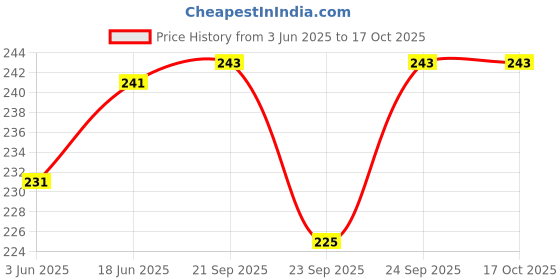 flipkart.com urdhvamurti Meduvada Maker Vada Maker urdhvamurti Price History Graph from 3 Jun 2025 to 17 Oct 2025