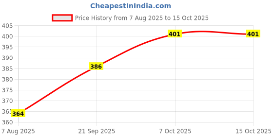 flipkart.com fulkiza Meduvada maker Vada Maker fulkiza Price History Graph from 7 Aug 2025 to 15 Oct 2025