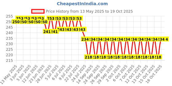flipkart.com yugs world MEDUVADA MAKER Vada Maker yugs world Price History Graph from 13 May 2025 to 18 Oct 2025