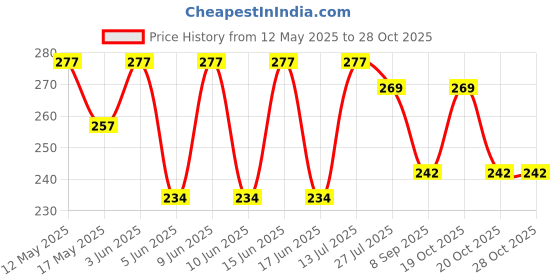 flipkart.com khodal enterprise MEDUVADA MAKER Vada Maker khodal enterprise Price History Graph from 12 May 2025 to 26 Oct 2025