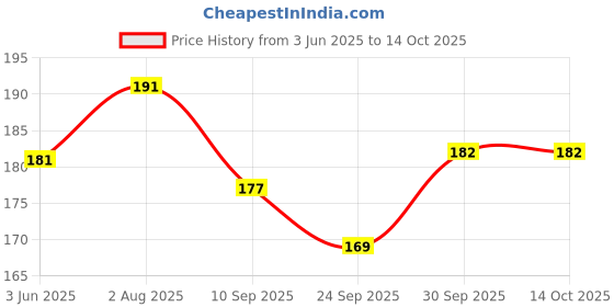 flipkart.com MedVie Care DT-01 Digital Thermometer Thermometer Price History Graph from 3 Jun 2025 to 14 Oct 2025