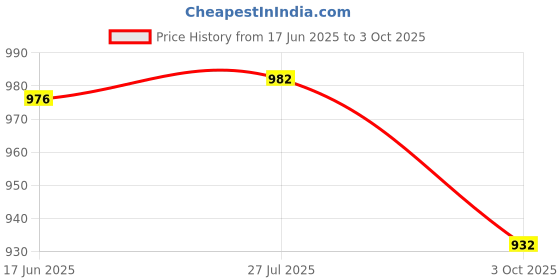 flipkart.com medviecare MC-NB05 Nebulizer Price History Graph from 17 Jun 2025 to 3 Oct 2025