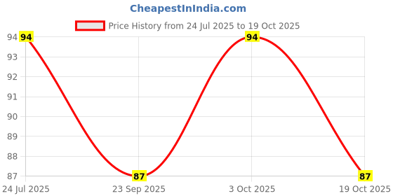 flipkart.com medwin EYE CARE COOL MASK ALOEVERA medwin Price History Graph from 24 Jul 2025 to 19 Oct 2025