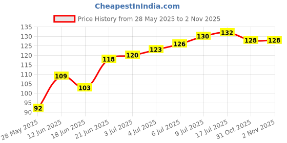 flipkart.com medzza CREPE BANDAGE 6CM X 4 MTR Crepe Bandage medzza Price History Graph from 28 May 2025 to 1 Nov 2025