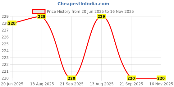 flipkart.com medzza GAMJEE 15CM X 3 MTR Non-Sterile Gauge Roll medzza Price History Graph from 20 Jun 2025 to 16 Nov 2025