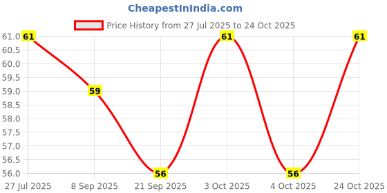 flipkart.com gaunt Mee Finger Brush With Storage Case Ultra Soft Toothbrush gaunt Price History Graph from 27 Jul 2025 to 24 Oct 2025