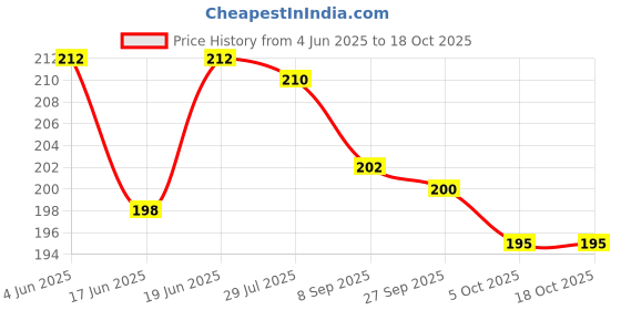 flipkart.com mee mee Baby Wipes 149 each Price History Graph from 4 Jun 2025 to 18 Oct 2025