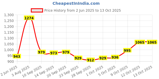flipkart.com meemee Mee Mee Cushioned Baby Bedding set, Mosquito net with Zip Closer and Neck Pillow Mattress Set 1 baby crib meemee Price History Graph from 2 Jun 2025 to 13 Oct 2025