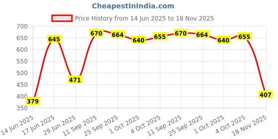 flipkart.com meemee Mee Mee Premium Glass Feeding Bottle Blue 240ml + Blue 240ml Combo - 240 ml meemee Price History Graph from 14 Jun 2025 to 18 Nov 2025