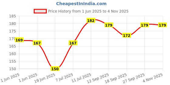 flipkart.com mee shisha Glass Oil Burner Pipe 4 inch Transparent, (White) -Pack of 3 Borosilicate Glass Inside Fitting Hookah Mouth Tip mee shisha Price History Graph from 1 Jun 2025 to 3 Nov 2025