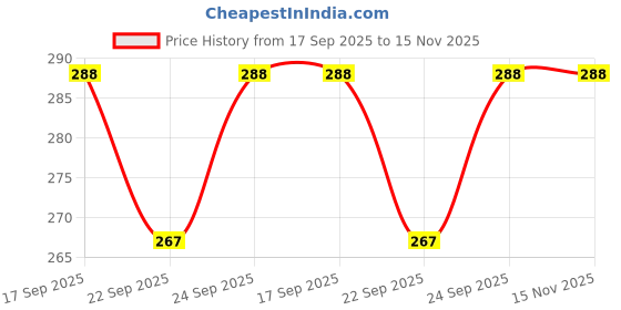 flipkart.com mee shisha Glass Smoking Chillum 4 inch Pack of 2 Borosilicate Glass Outside Fitting Hookah Mouth Tip mee shisha Price History Graph from 17 Sep 2025 to 15 Nov 2025