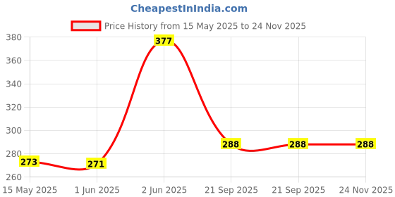 flipkart.com mee shisha Smoking Glass Oil Burner Pipe 8 inch , (Black) Pack Of 2 Borosilicate Glass Outside Fitting Hookah Mouth Tip mee shisha Price History Graph from 15 May 2025 to 24 Nov 2025