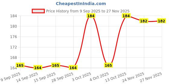 flipkart.com MEE TREND Material - Silk Jute(Outer), Polyester Price History Graph from 9 Sep 2025 to 25 Nov 2025