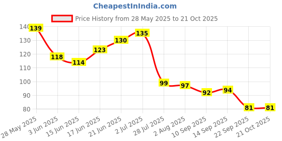 flipkart.com mee&mommy Baby Safety Nail Scissor/Clipper/Manicure/Pedicure/Safety Cutter Care for New Born Baby/Toddler/Kids/Children mee&mommy Price History Graph from 28 May 2025 to 21 Oct 2025